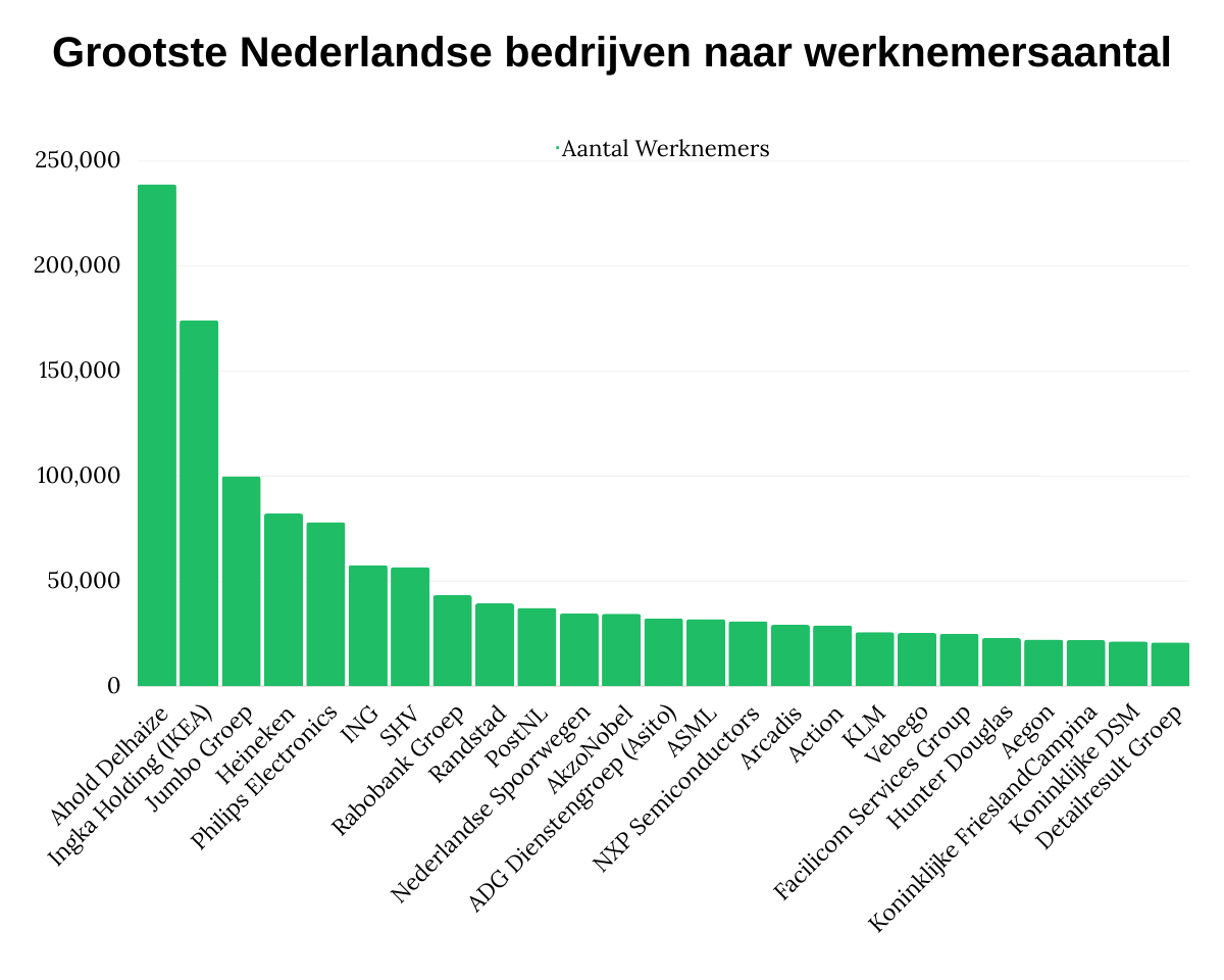 Grootste Nederlandse bedrijven naar werknemersaantal